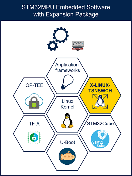 TSNSWCH Expansion Package In STM32MPU Embedded Software.png