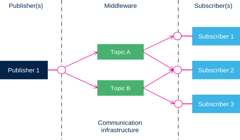 Pubsub example topics.png