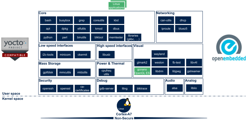 OpenSTLinux OE.png