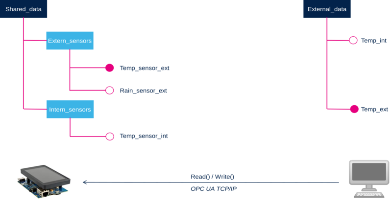 Client server example node systems.png