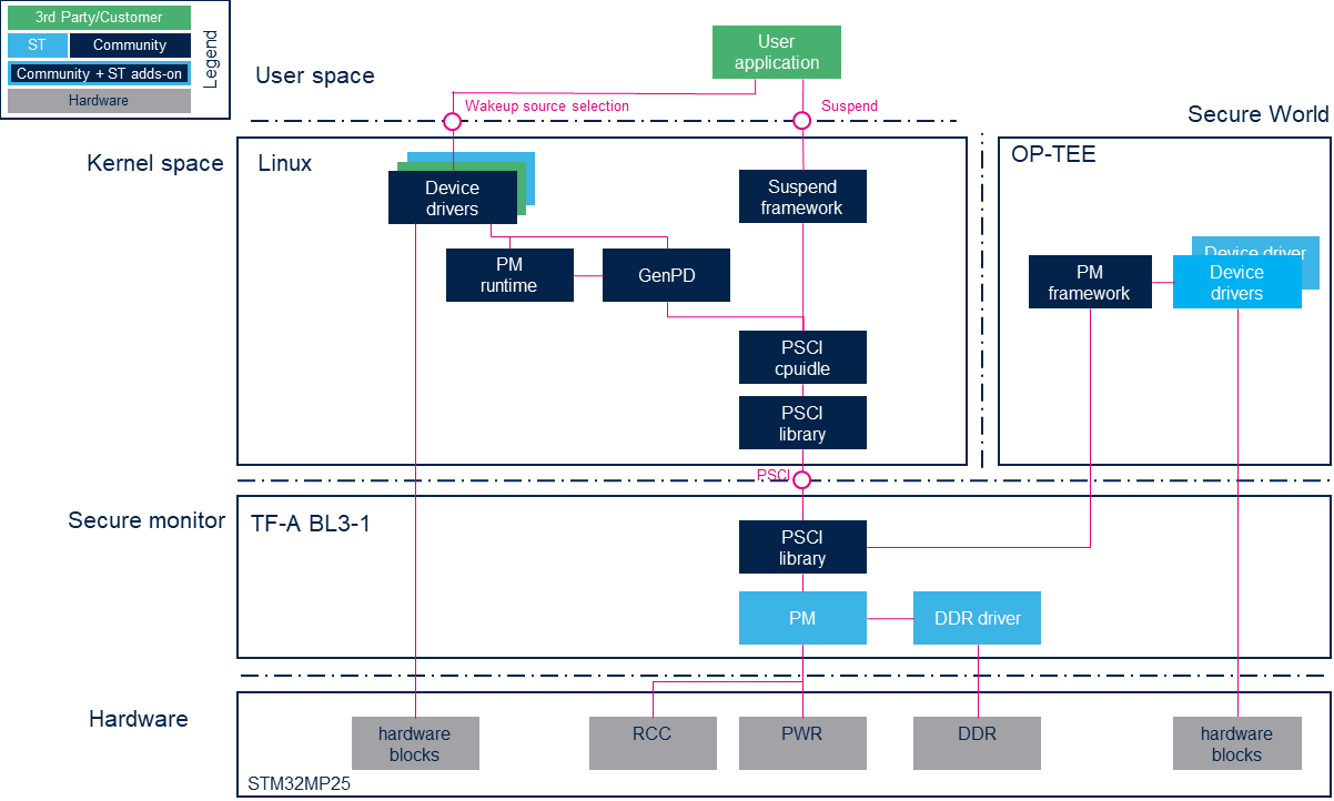 STM32MP2 Power mgt.png