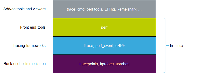 Linux kernel tracing architecture