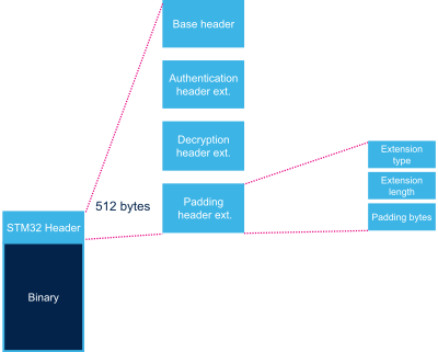 STM32MP13 header padding.png