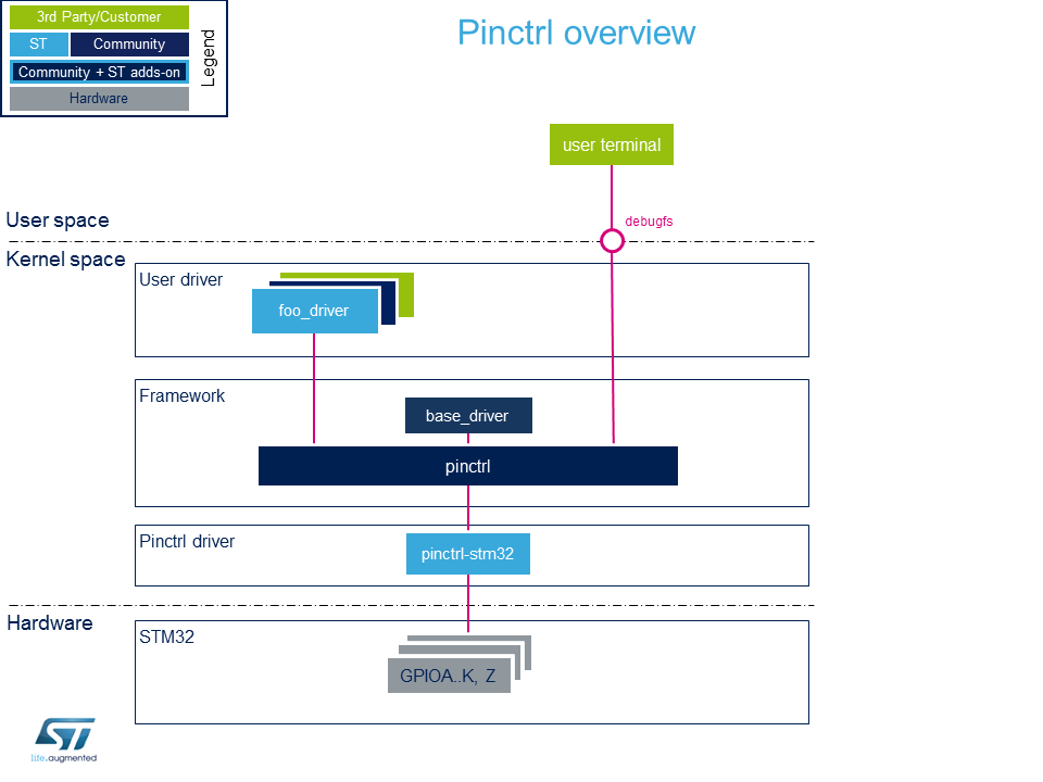 Pinctrl overview.png