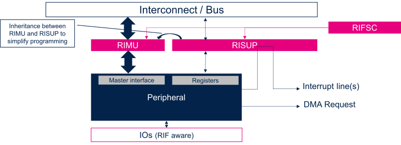 RIF master peripheral.png