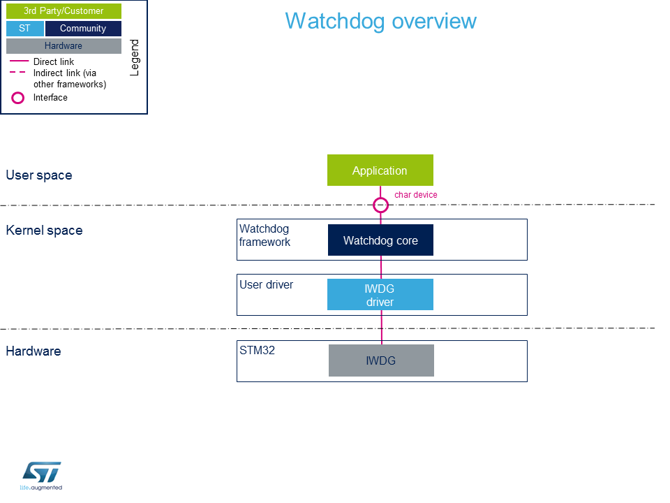 Watchdog overview.png