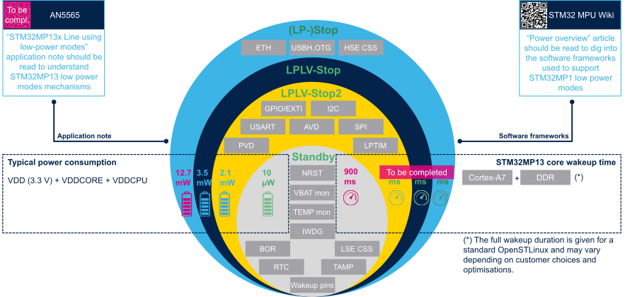 STM32MP13 low power modes