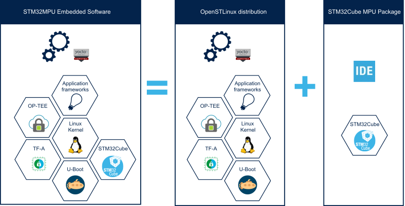 STM32MPU Embedded Software distribution