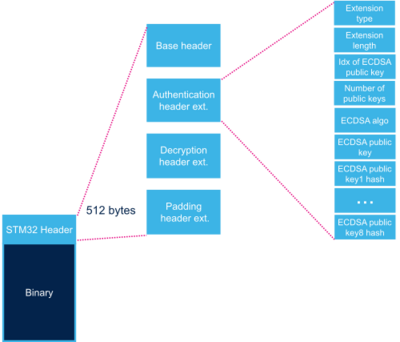 STM32MP13 header authentication.png