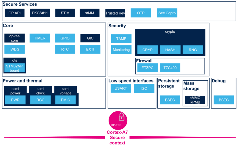 STM32MP15 OP-TEE overview.png