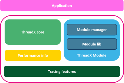 ThreadX main blocks