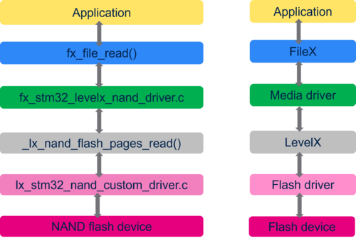 FileX LevelX Integration