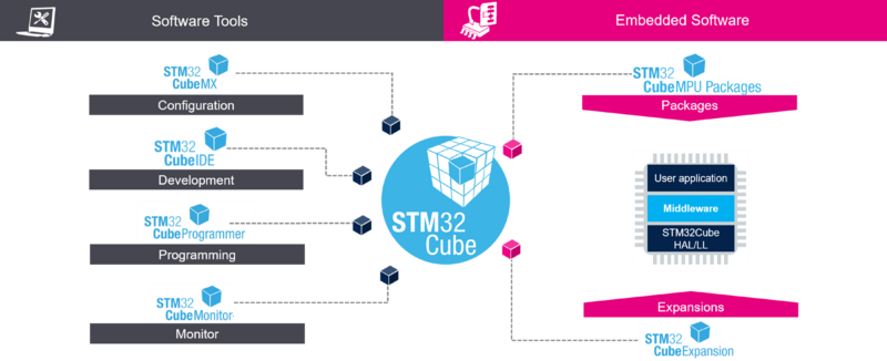 Core Middleware Components