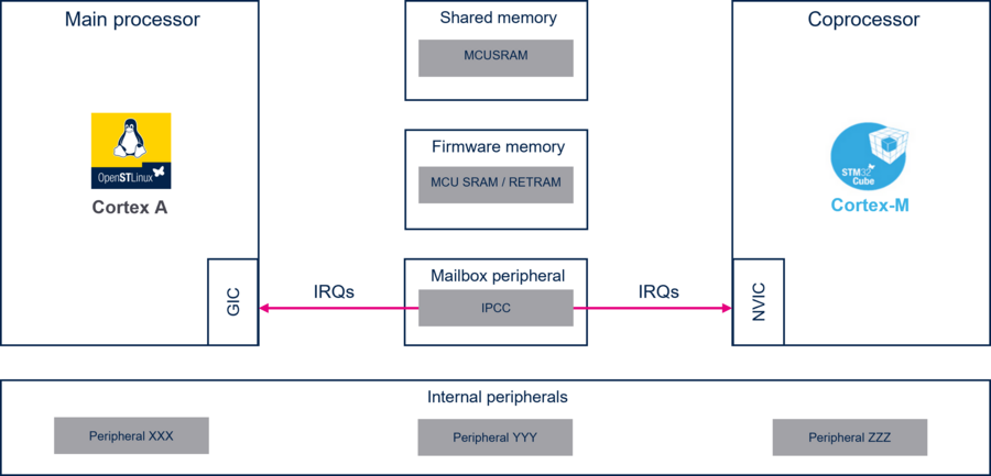 Copro-hw-overview.png