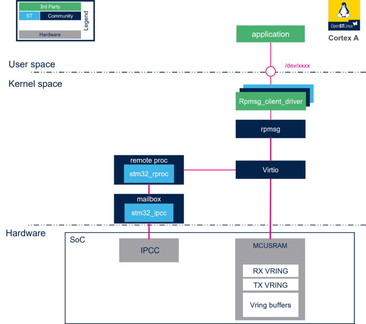 Rpmsg overview.png