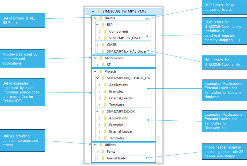 STM32MP13 Package Structure.png