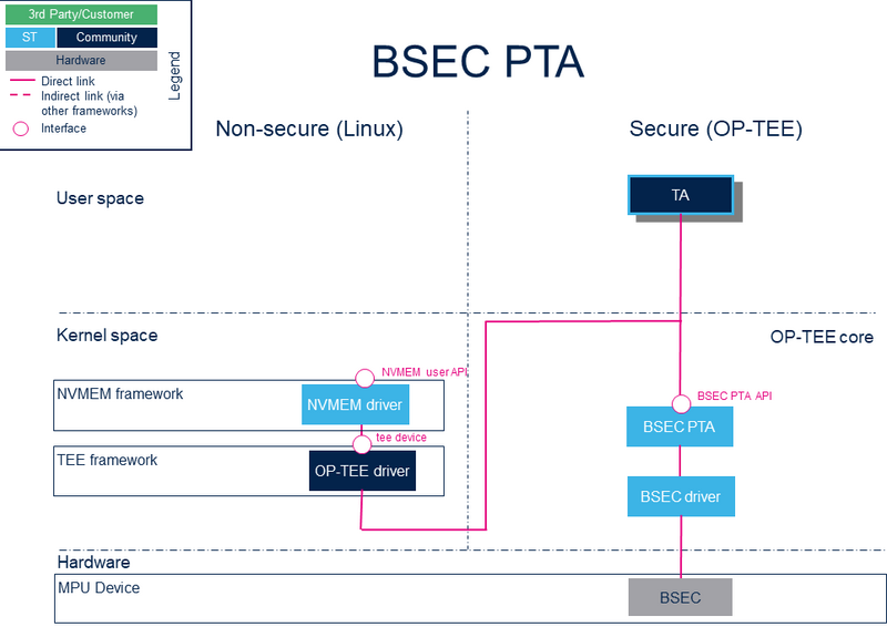 OP-TEE BSEC PTA.png