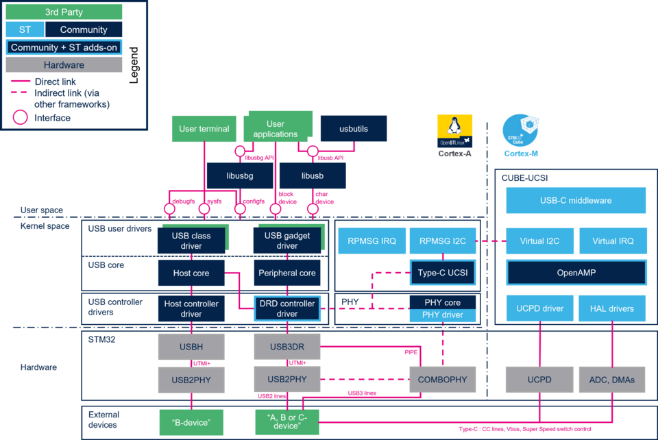 USB implementation architecture