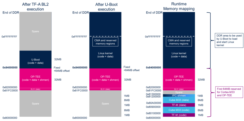 STM32MP25 DDR mapping.png