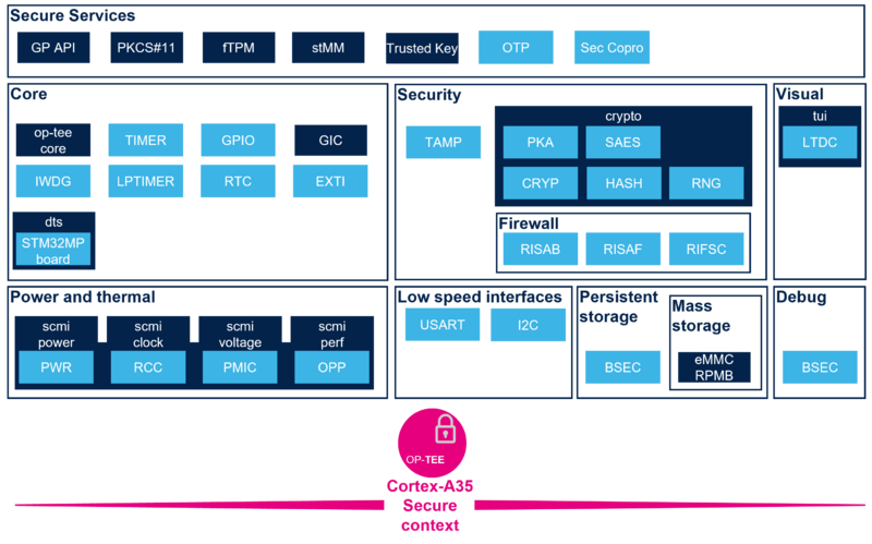 STM32MP25 OP-TEE overview.png