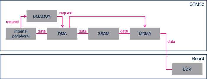 DMA MDMA transfer.png