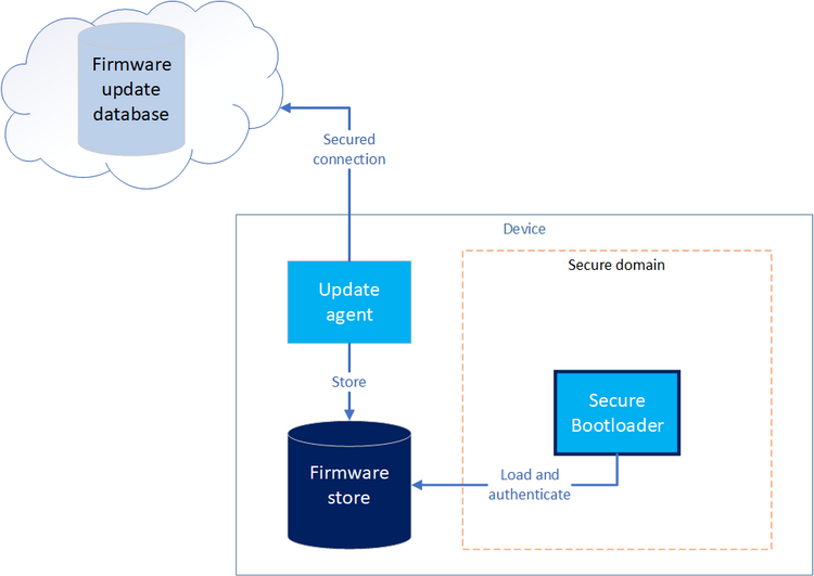 Secure firmware update overview