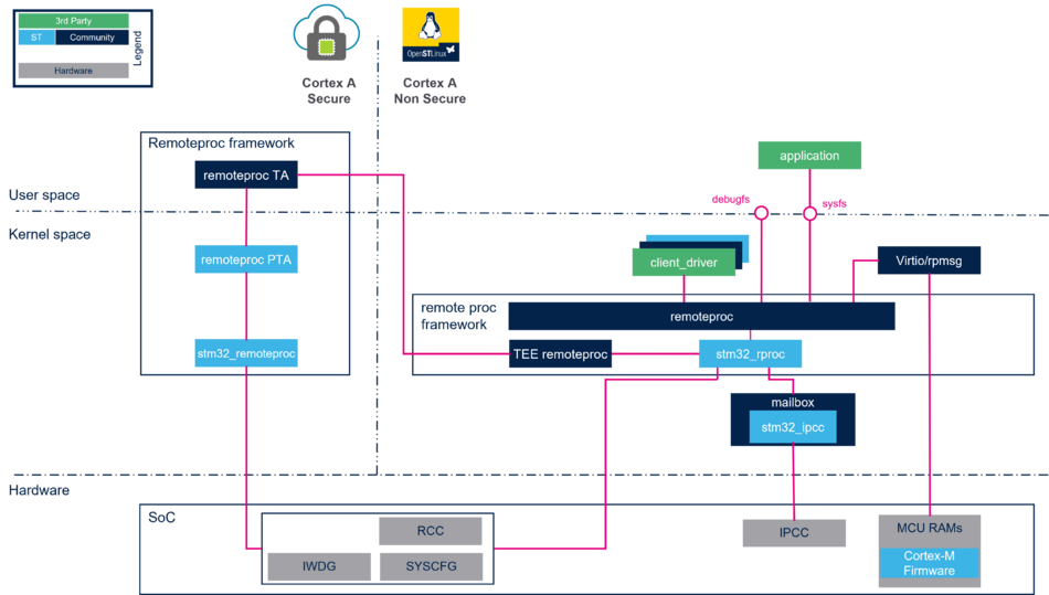 Remoteproc overview.png