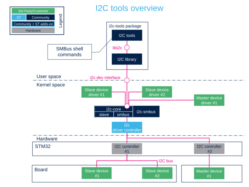 Using i2c-tools overview