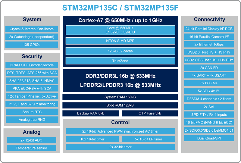 File:STM32MP135F marketing block diagram.png