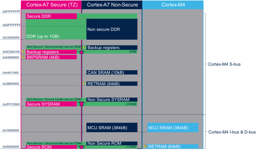 Cortex M Memory Map Stm32Mp15 Ram Mapping - Stm32Mpu