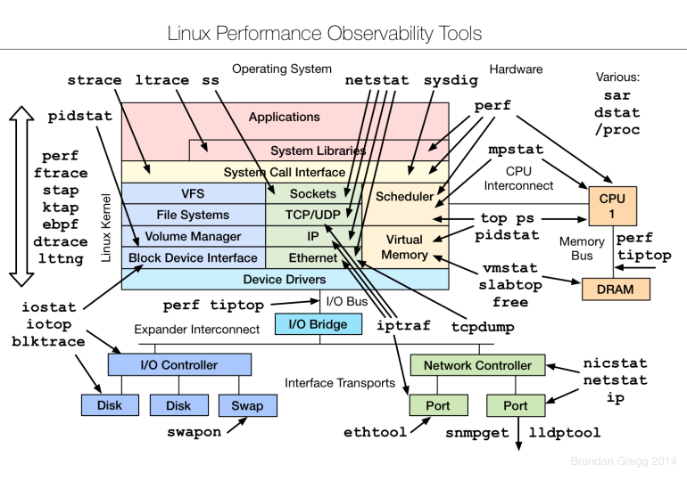 debuguj sterowniki systemu Linux systemunix
