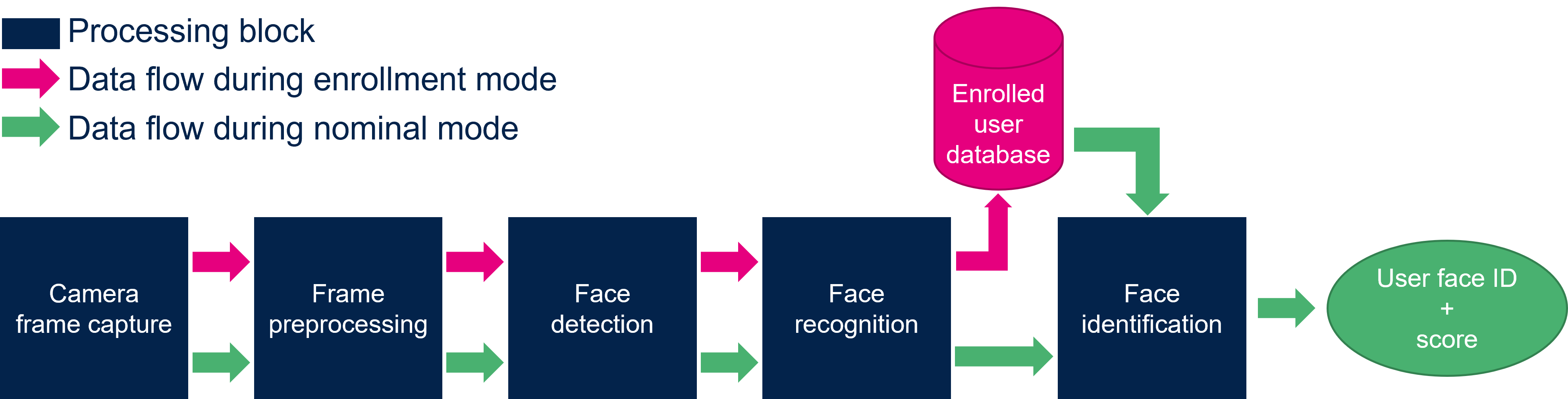 Data flow for the face recognition application.