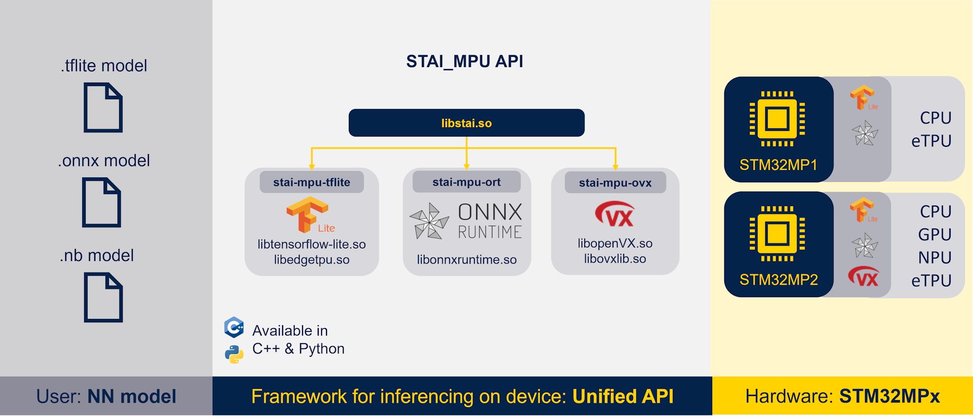 STAI_MPU API Overview