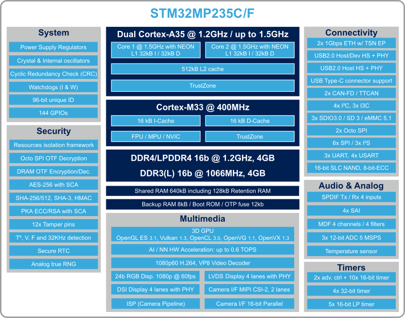 STM32MP235F marketing block diagram.png