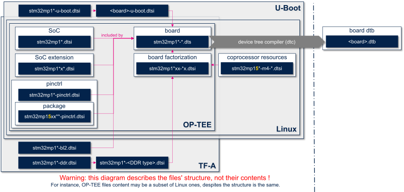 Device tree for Linux U-Boot TF-A OP-TEE.png