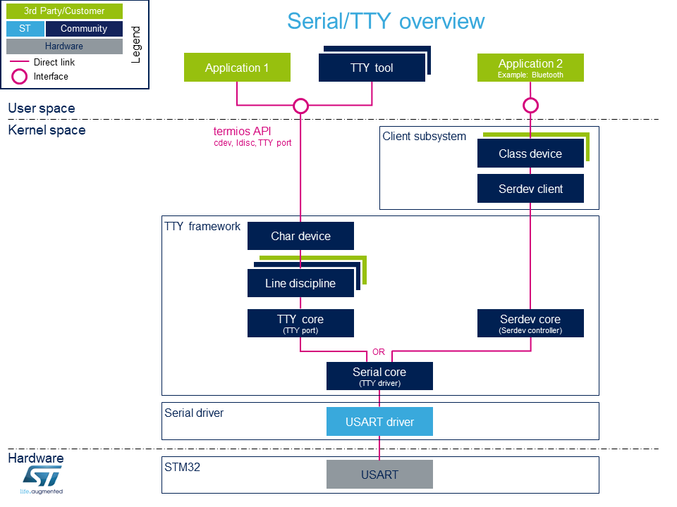 serie del componente del kernel