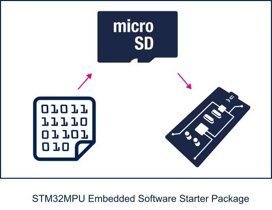 STM32 MPU Embedded Software Starter Package.png