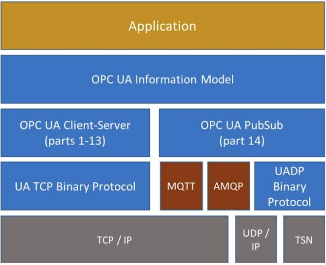 File:Opc ua architecture model.png