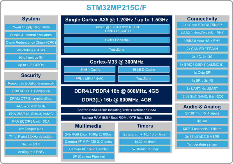 STM32MP215F marketing block diagram.png