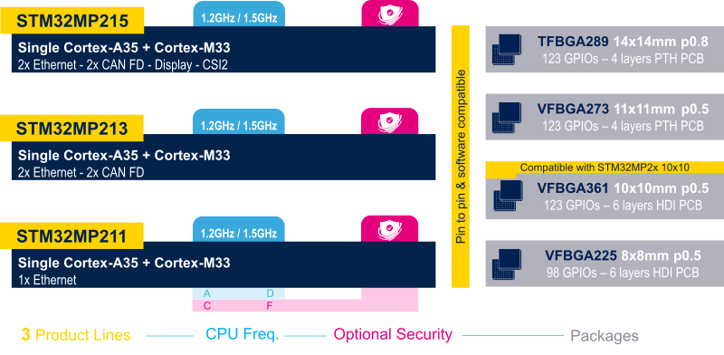 STM32MP21 lines part numbers.png