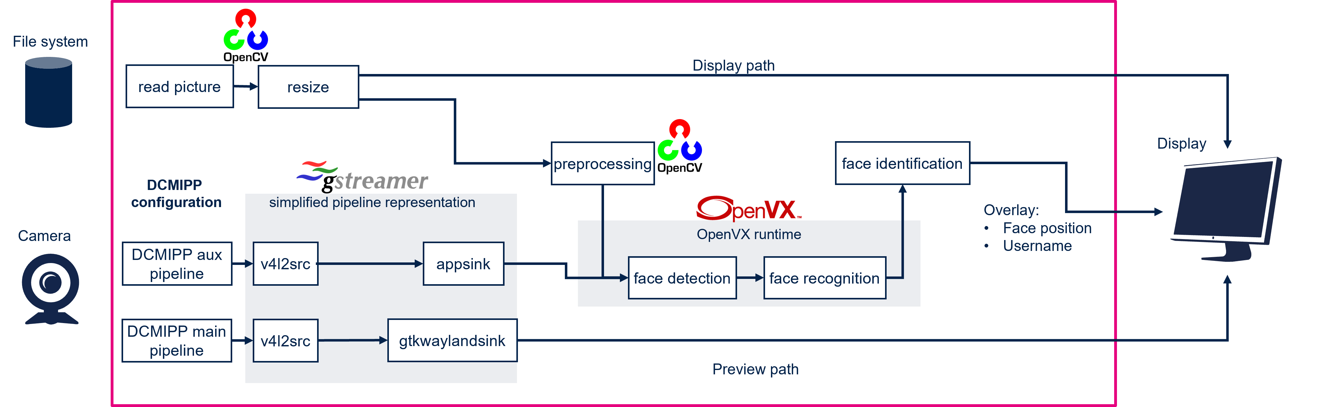 Face recognition pipeline