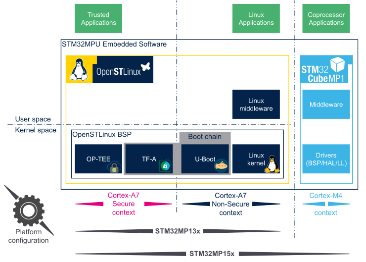 File:STM32MPU Embedded Software architecture overview.png