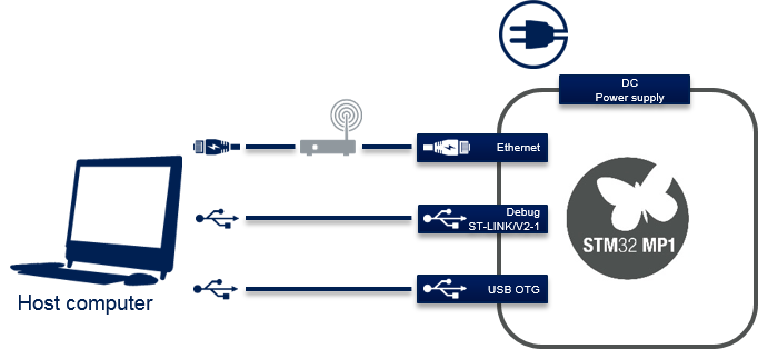 File:STM32MP1 EV1 connection block diagram.png