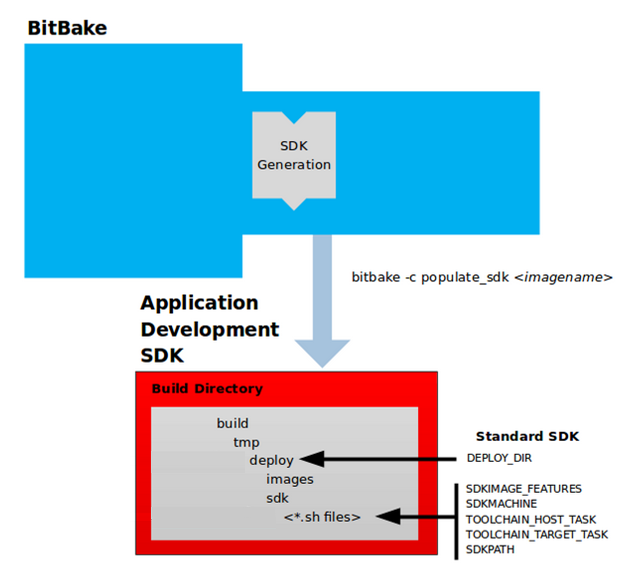 File:Standard SDK generation.png