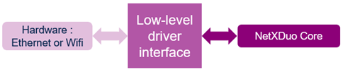 NetX Duo Low Layer Interfacing
