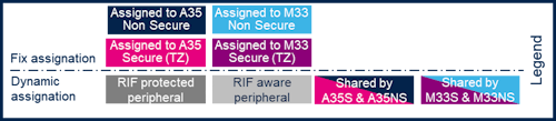 STM32MP25IPsOverview legend.png