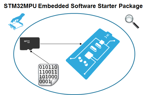 STM32 MPU Embedded Software Starter Package.png