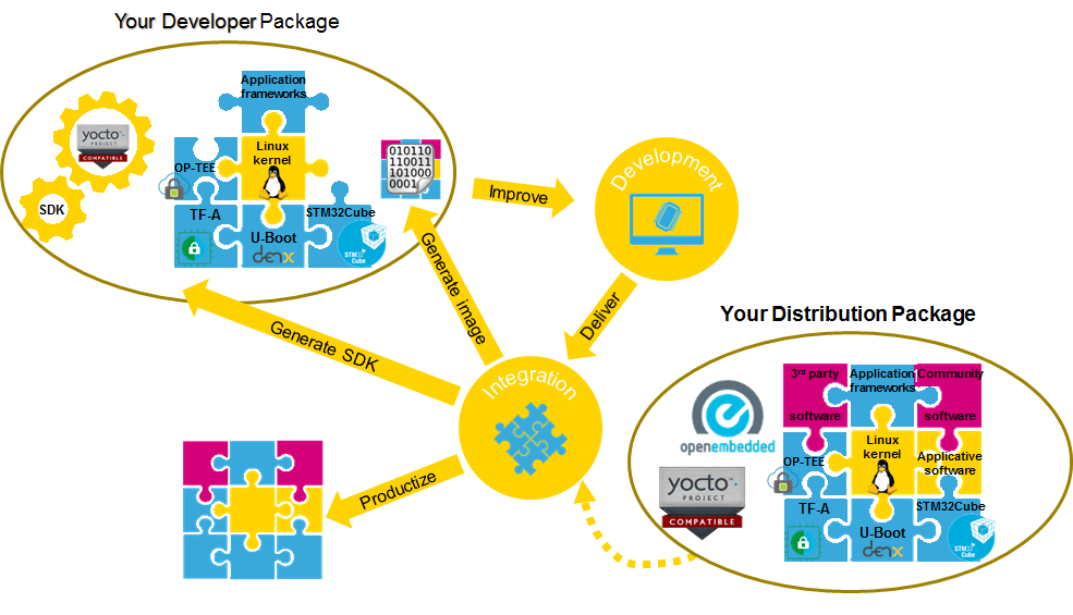 Your distribution: generating, improving and productizing