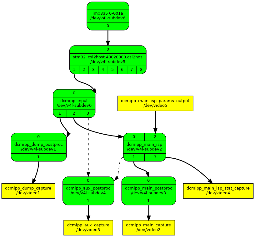 DCMIPP media-controller software topology