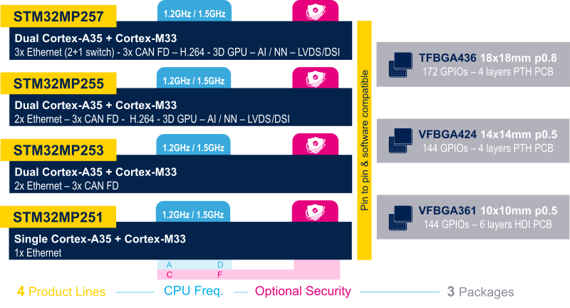 STM32MP25 lines part numbers.png